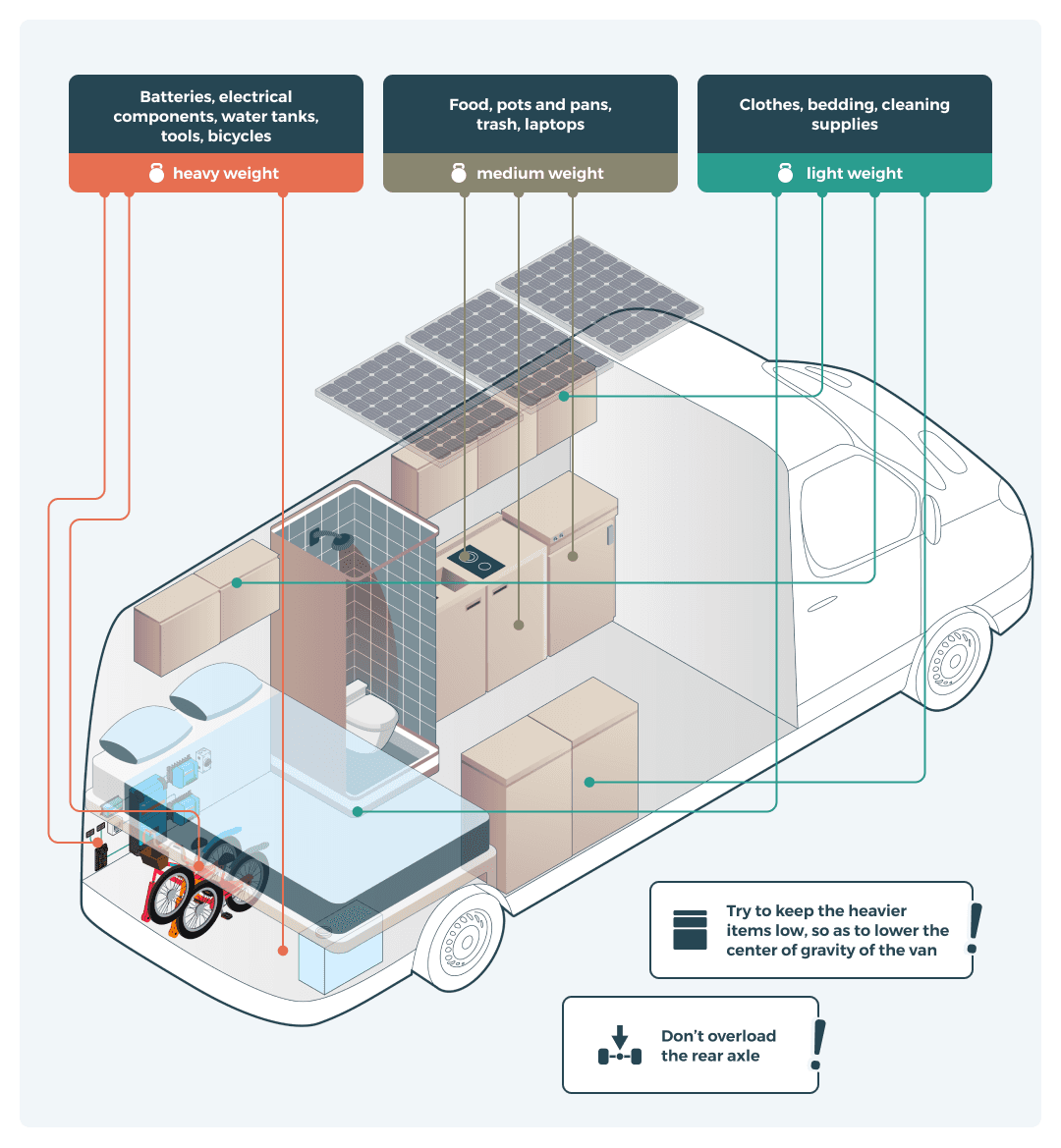 Campervan storage ideas cutaway