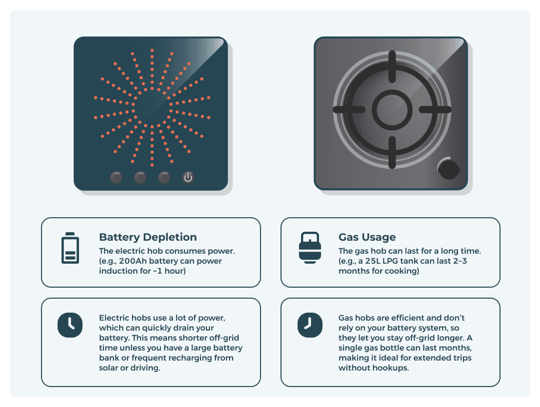 Campervan induction hob consumption