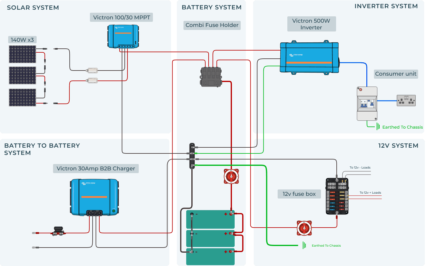 A Introduction to Campervan Electrics | Vunked