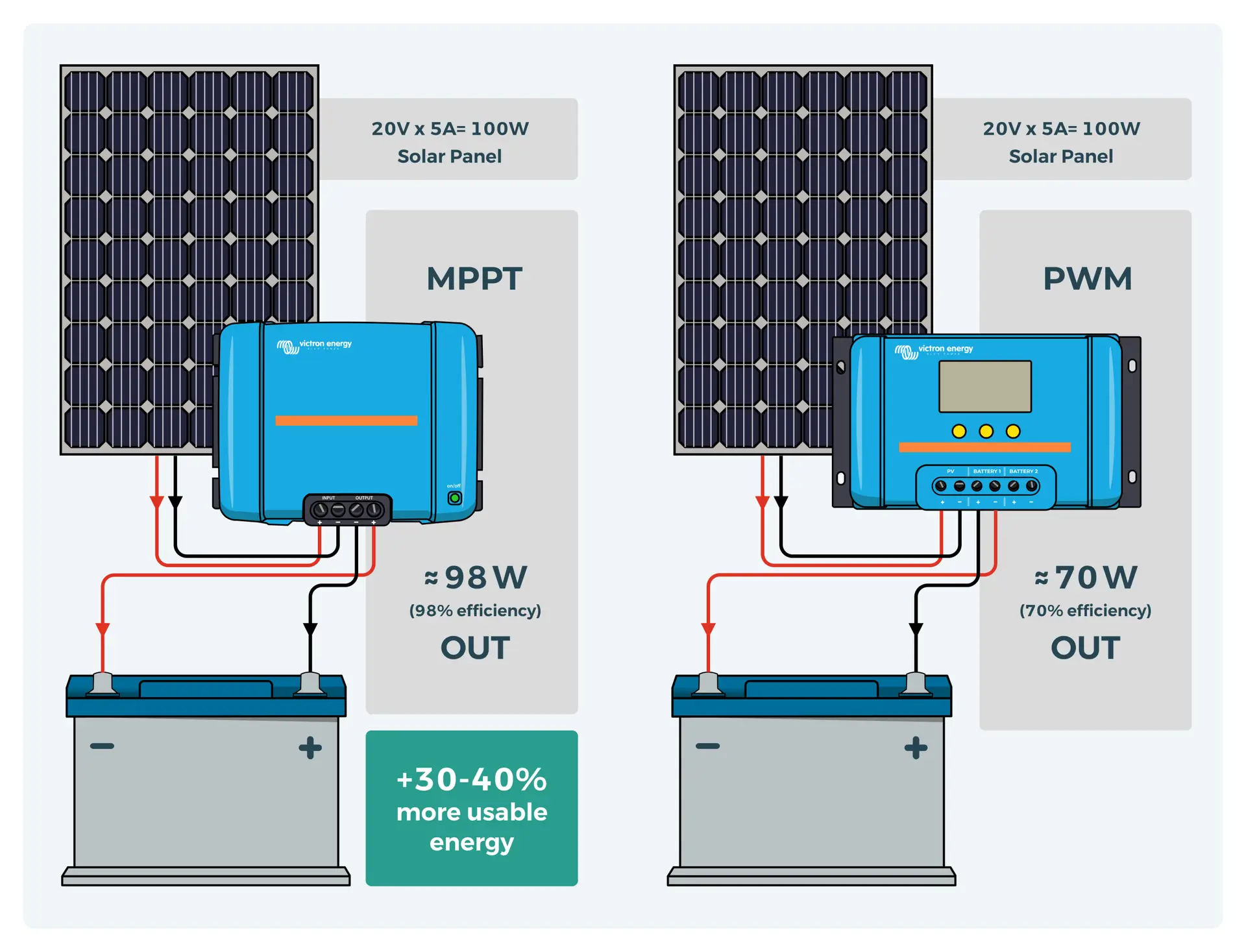 What is MPPT vs PWM comparison