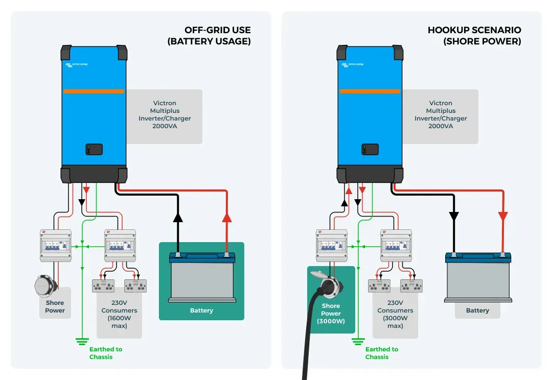 Victron Multiplus diagram showing off-grid vs hookup use